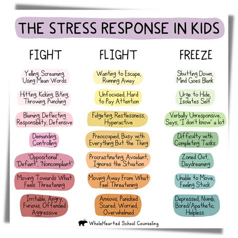 fight flight freeze stress response  kids  reference poster