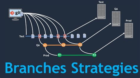 branching strategies  git real time git branching strategy   devops project youtube