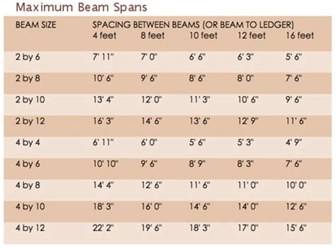 patio roof maximum beam rafter spans hometips