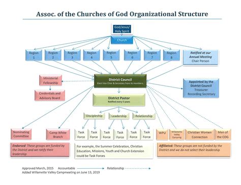 organizational structureflow chart association   churches  god