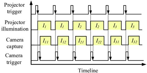 modified timing control scheme  scientific diagram
