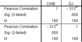 negative correlation interpretation