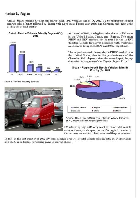 global electric cars market oct