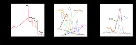 figure   ray photoelectron spectroscopy  molybdenum silicide