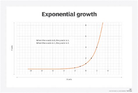 exponential function techtarget definition