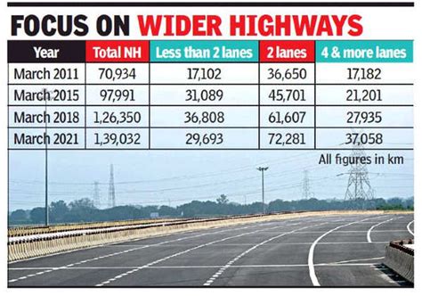 length   lane highways   doubled   years india news