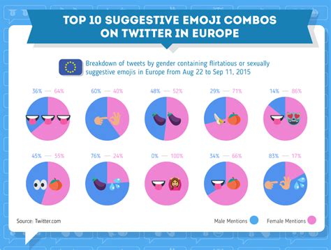 These Are The Most Used Sexually Charged Emojis In Europe On Twitter