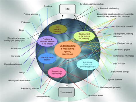future participating research areas  scientific diagram