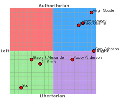 Political Compass Test Post Your Results Neogaf