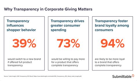 heres  transparency  corporate giving matters submittable blog