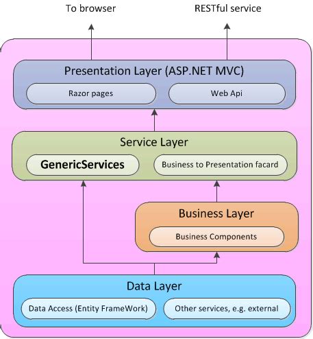 architecture  business layer working  entity framework