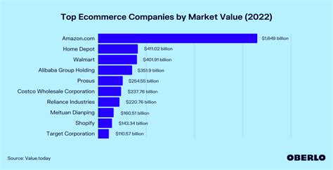 top ecommerce companies   updated feb  oberlo