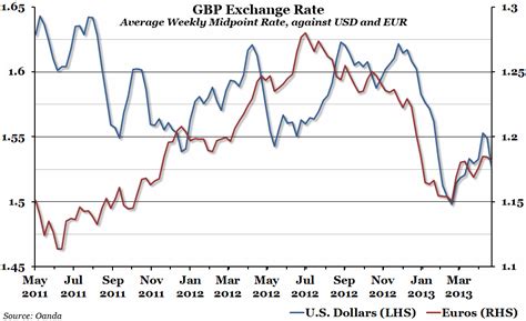 chart   week sterling exchange rate  economic voice part