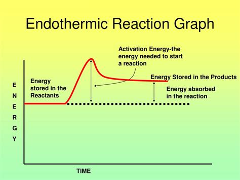 endothermic  exothermic reaction graphs powerpoint  id