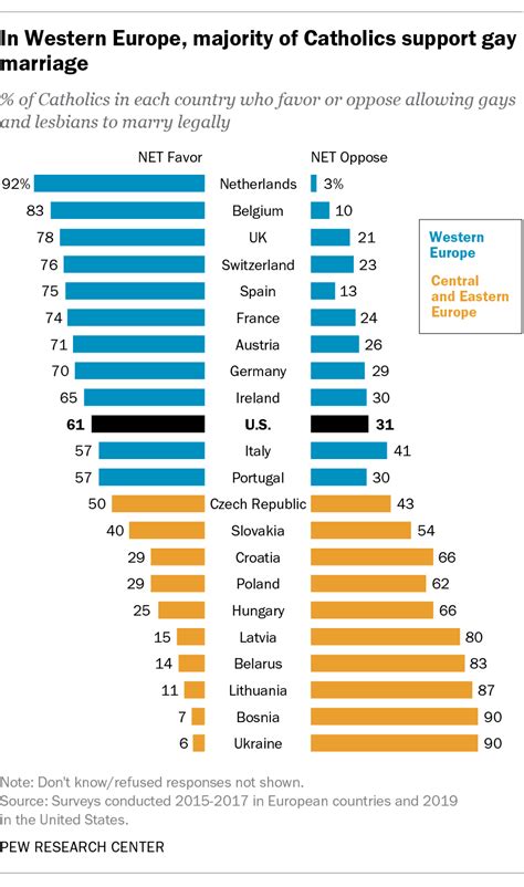 Catholics Views Of Gay Marriage Around The World Pew Research Center