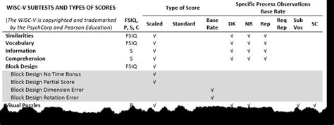 wisc  subtests  scores  school psychology