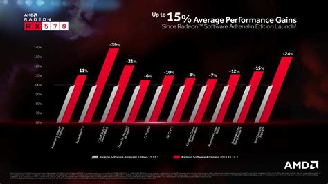 Amd Adrenalin 2019 Software Released Improves Performance Adds
