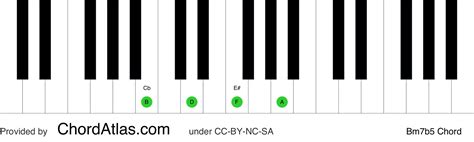 B Half Diminished Piano Chord Bm7b5 Chordatlas