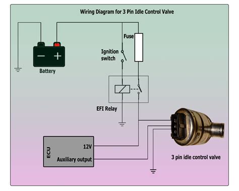 wiring  configuring outputs   types  idle actuators  modular ecus