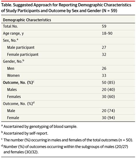 reporting sex gender or both in clinical research research methods statistics jama