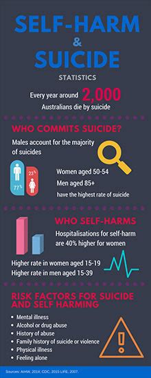Self Harm And Suicidal Behaviours Victoria University Melbourne Australia