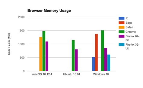 firefox memory usage  multiple content processes eric rahm