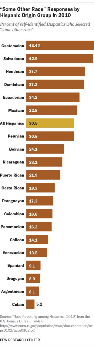mexican hispanic  latin american top list  race write ins    census