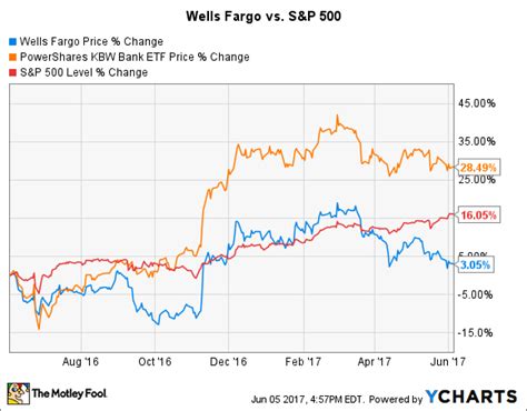 Is Wells Fargo Stock A Buy Right Now Nasdaq