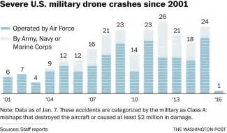 drones experience spike  unexplained crashes eteknix