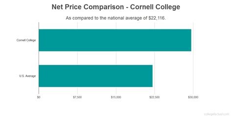 cornell college costs find   net price