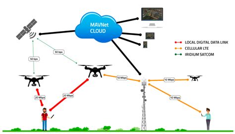 mavnet system enables remote piloting  drones   internet