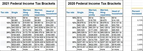 2020 And 2021 Federal Income Tax Brackets A Side By Side Comparison
