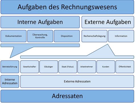 grundlagen des rechnungswesens