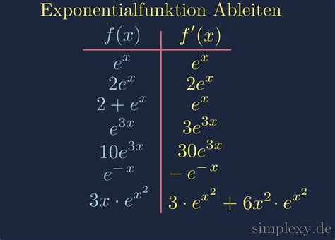 ableitung  funktion erklaerung ableitungsrechner simplexy