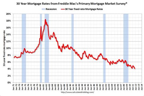 ogden insights mortgage interest rates lowest   years