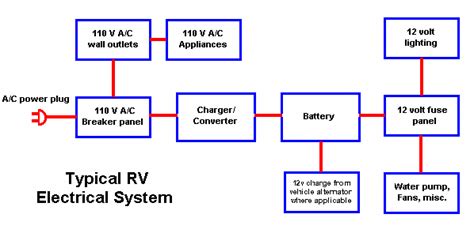 rv electrical system guide  diagrams