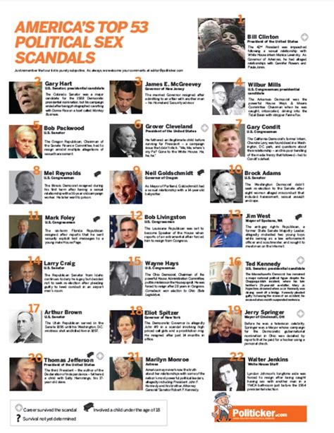 America’s Top 53 Political Sex Scandals Observer