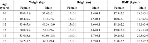 bmi chart age height weight gender aljism blog