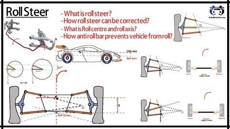 roll steer  roll steer   corrected   roll center  roll axis anti roll