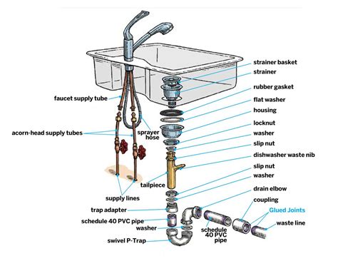 kitchen sink drain parts diagram pictures installation plumbing sniper