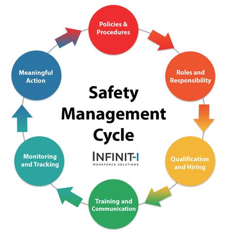 cycle  management learn  management concepts
