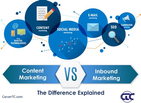 difference  inbound  content marketing explained fulcrum forge