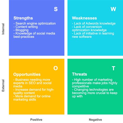 comprehensive guide  creating  personal swot analysis cacoo