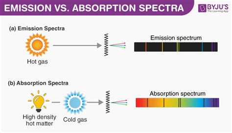difference  emission  absorption spectra comparison chart