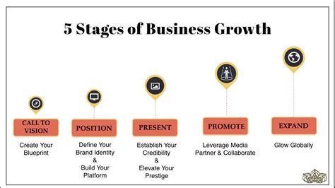 stages  business growth   build  global coaching biz   mark global