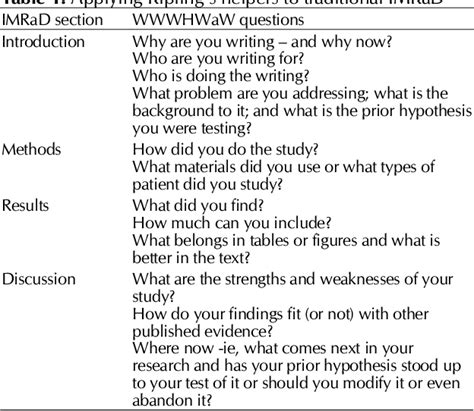 write methodology  imrad format