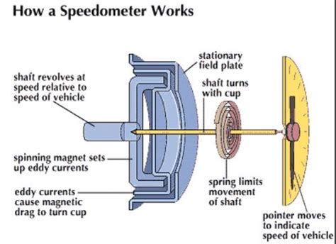 speedometer diagram  hamb