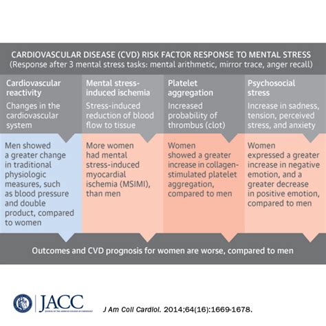 Impact Of Mental Stress On Heart Varies Between Men Women