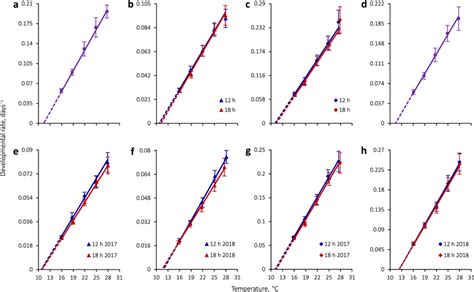 thermal reaction norms for a egg b larval and c pupal