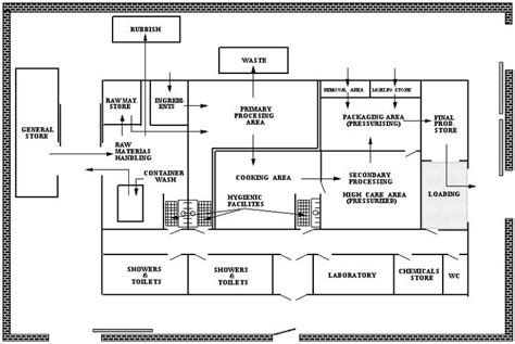 assessment  management  seafood safety  quality factory architecture factory layout